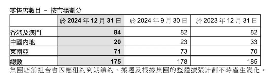 连锁莎莎国际营收同比下跌107%OG网站