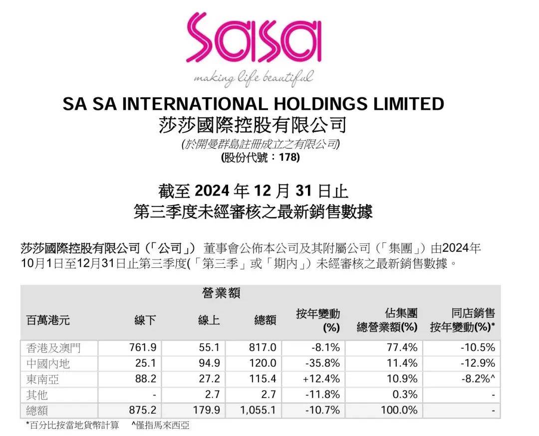 连锁莎莎国际营收同比下跌107%OG网站中国内地关店13家！美妆(图2)